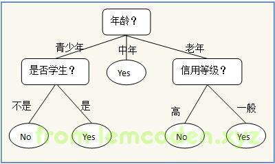决策树样例